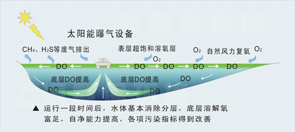 太阳能微动力生态养殖塘法 太阳能微动力生态养殖塘法