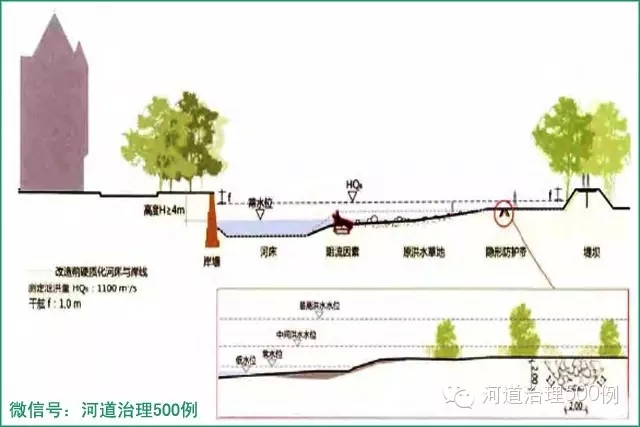 市区主河道项目主要改造措施 市区主河道项目主要改造措施