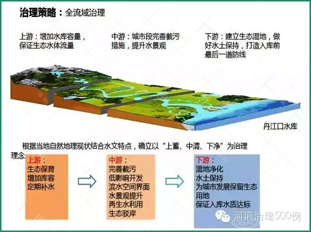 完善市政管网布局,提高截污能力,实现“污水接管,清水还河” 完善市政管网布局,提高截污能力,实现“污水接管,清水还河”
