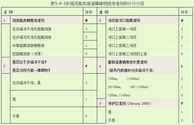 表多奈何鱼类会有障碍物 表多奈何鱼类会有障碍物