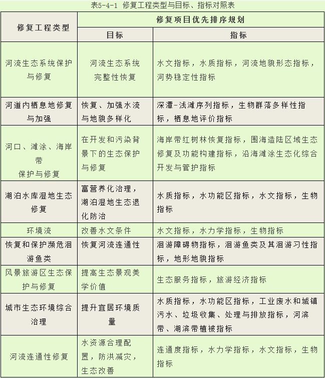 表 修复工程类型与目标对照表 表 修复工程类型与目标对照表
