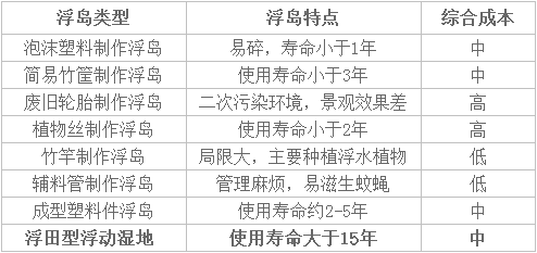 浮田型浮动湿地与传统生态浮岛对比表 浮田型浮动湿地与传统生态浮岛对比表